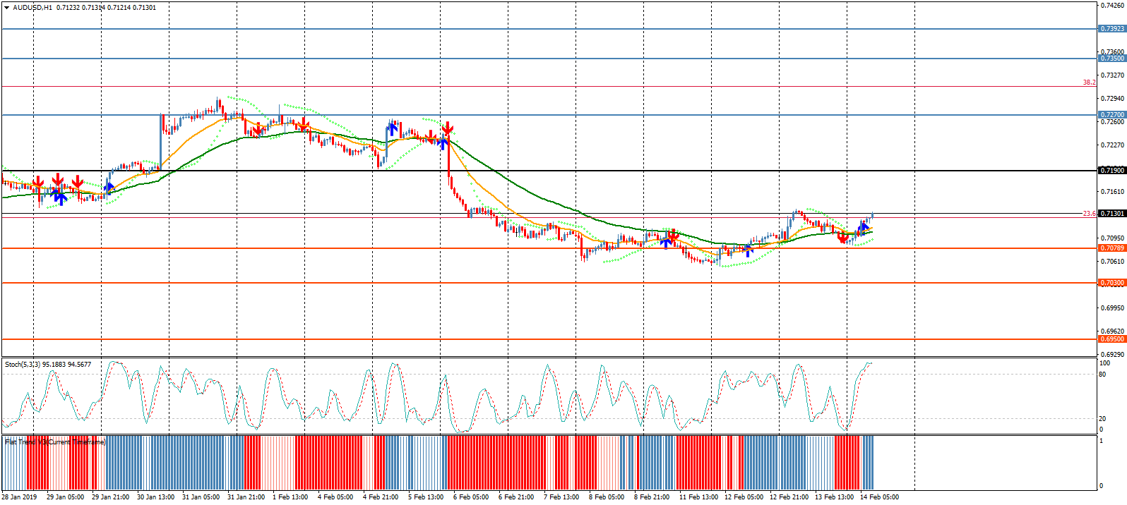 الدولار الأسترالي يتماسك مقابل الدولار الأمريكي على الرغم من إرتفاع وقوة الأخير