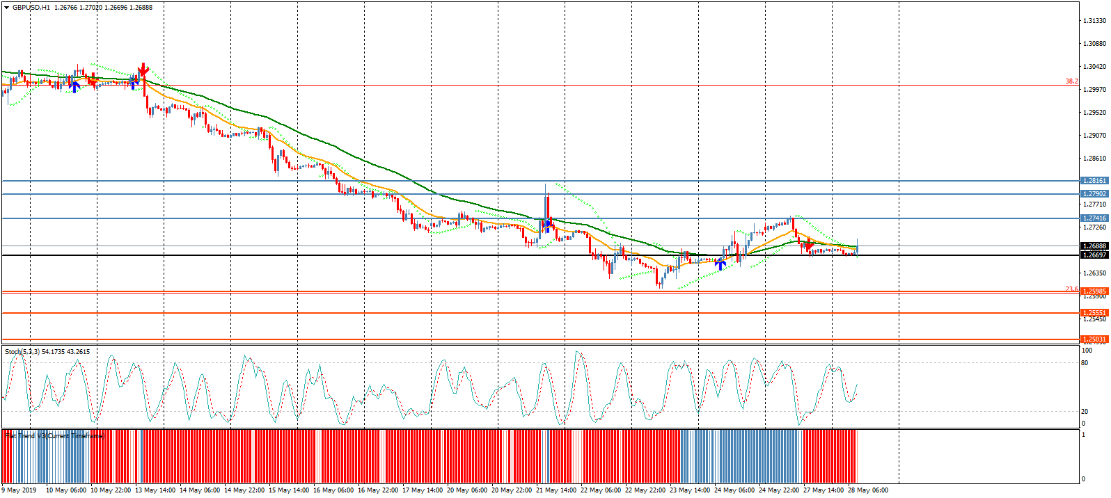 تماسك الجنيه البريطاني أعلى 1.2670 مقابل الدولار الأمريكي مع إقتراب بوريس جونسون من خلافة ماي