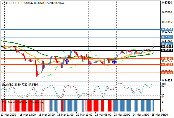 تداولات إيجابية للدولار الأسترالي مقابل نظيره الأمريكي بعد الإجرائات التحفيزية من المركزي الأمريكي