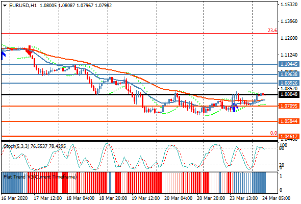 إيجابية مؤقتة لليورو مقابل الدولار الأمريكي نتيجة الإجرائات التحفيزية الأمريكية الجديدة
