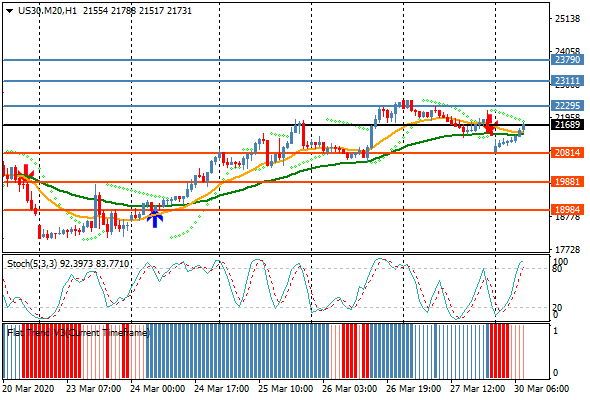 عودة الاداء السلبي لمؤشر الداو جونز بعد الإرتفاع الشديد لحالات الإصابة بفيروس كورونا داخل الولايات المتحدة
