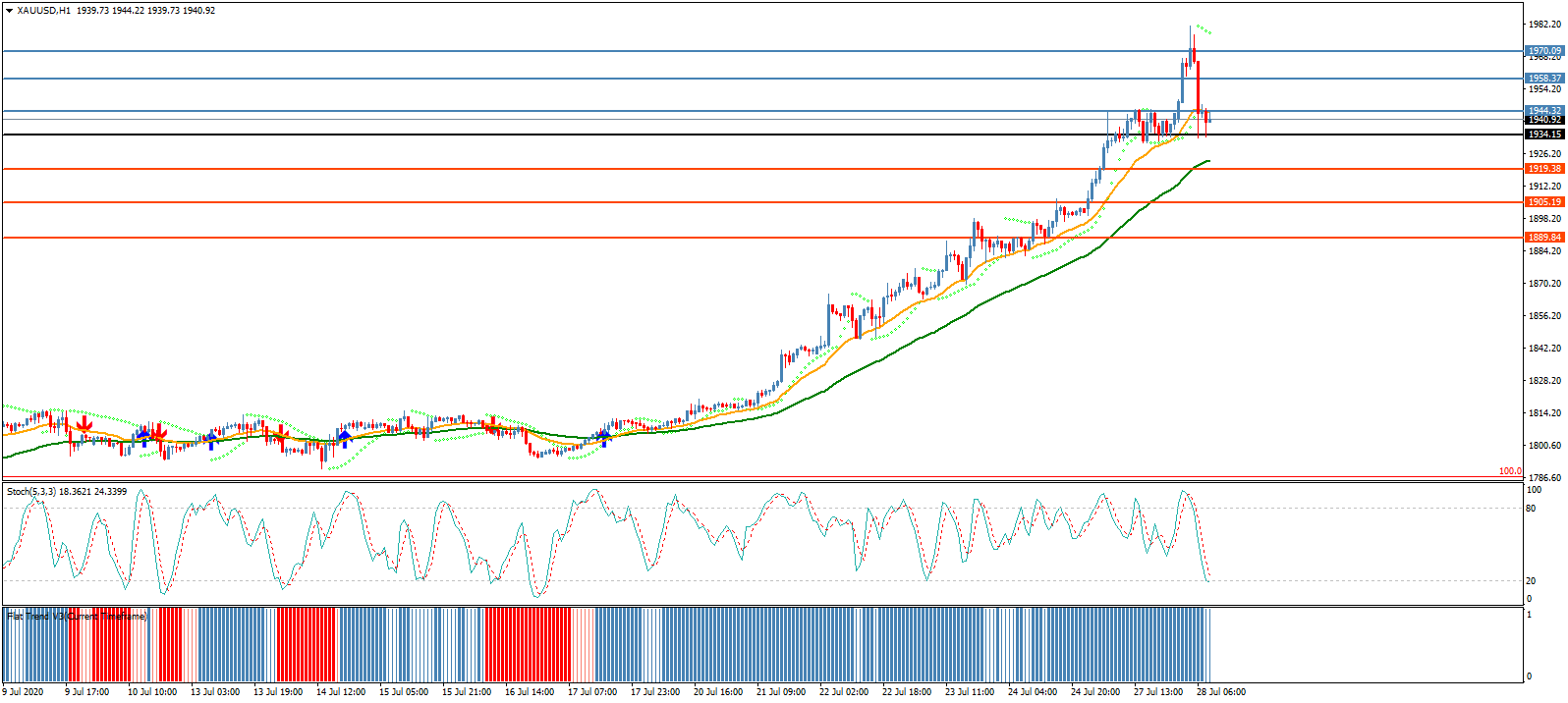 الذهب يحلق عاليا بدون توقف ويسجل مستويات قياسية جديدة تاريخية أعلى 1981 دولار للاونصة