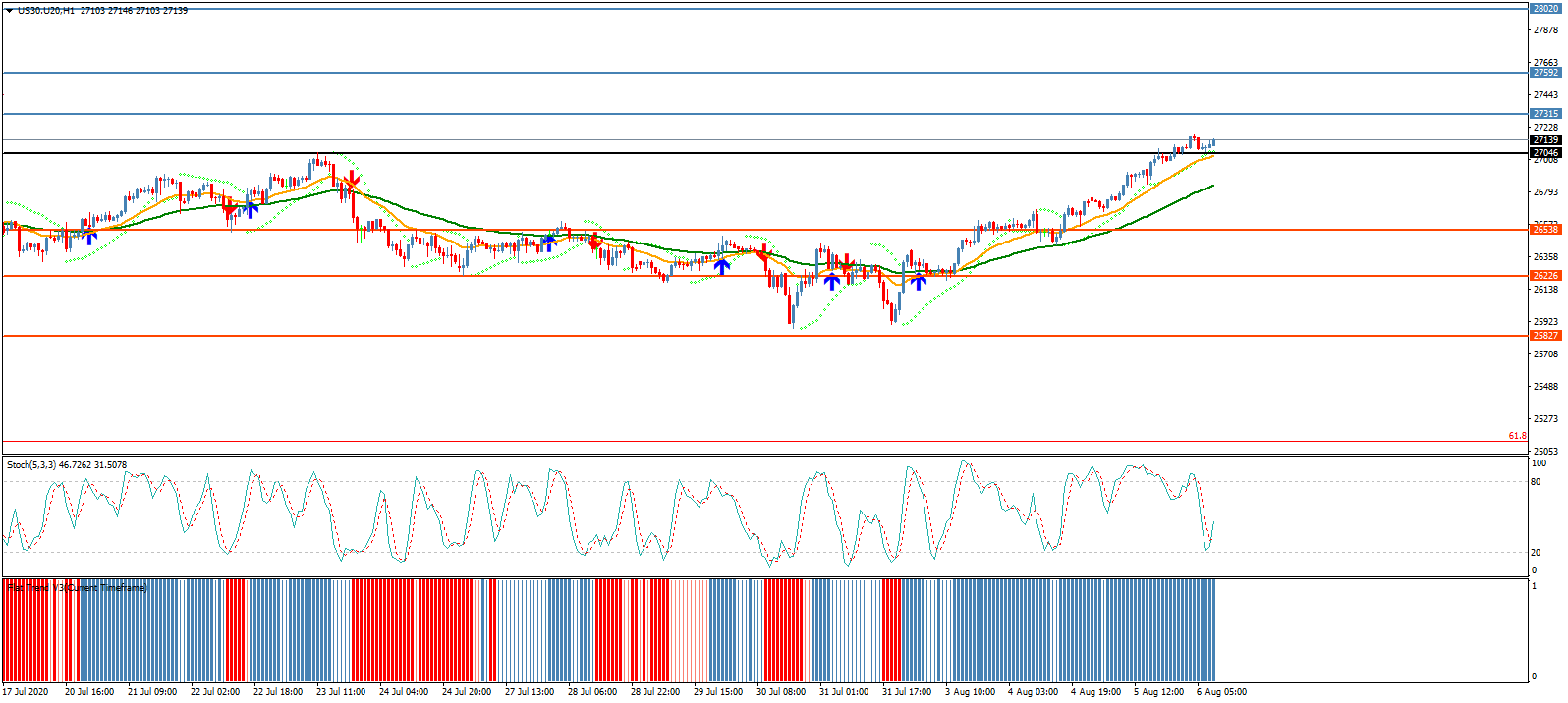 والت ديزني تدفع مؤشر