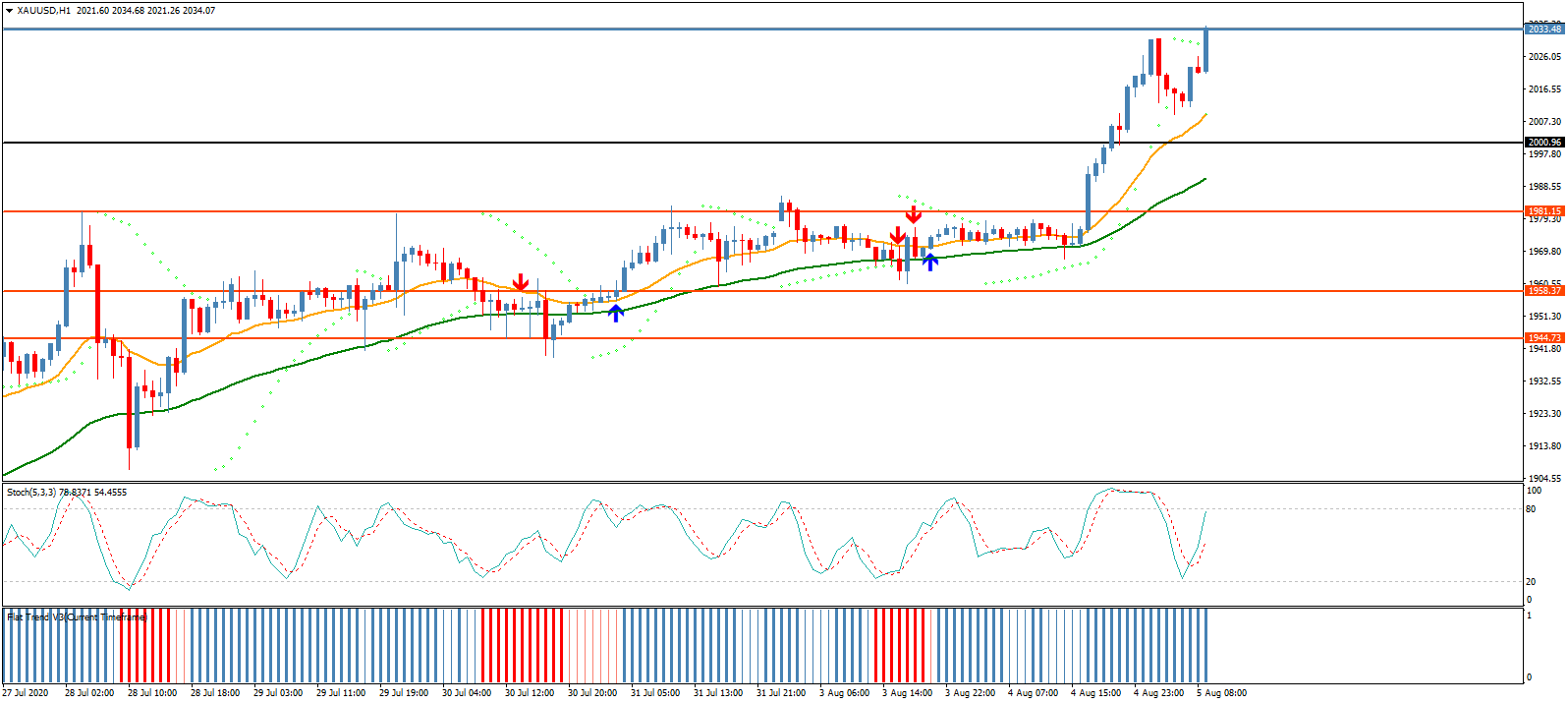 الذهب يسجل مستوى قياسي جديد عند 2030 بعد كسر حاجز 2000