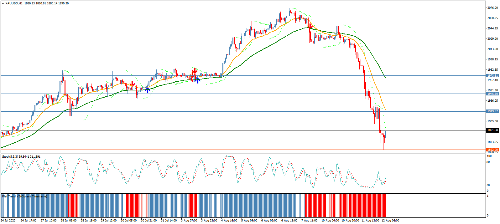 الذهب يسجل أسوأ أداء