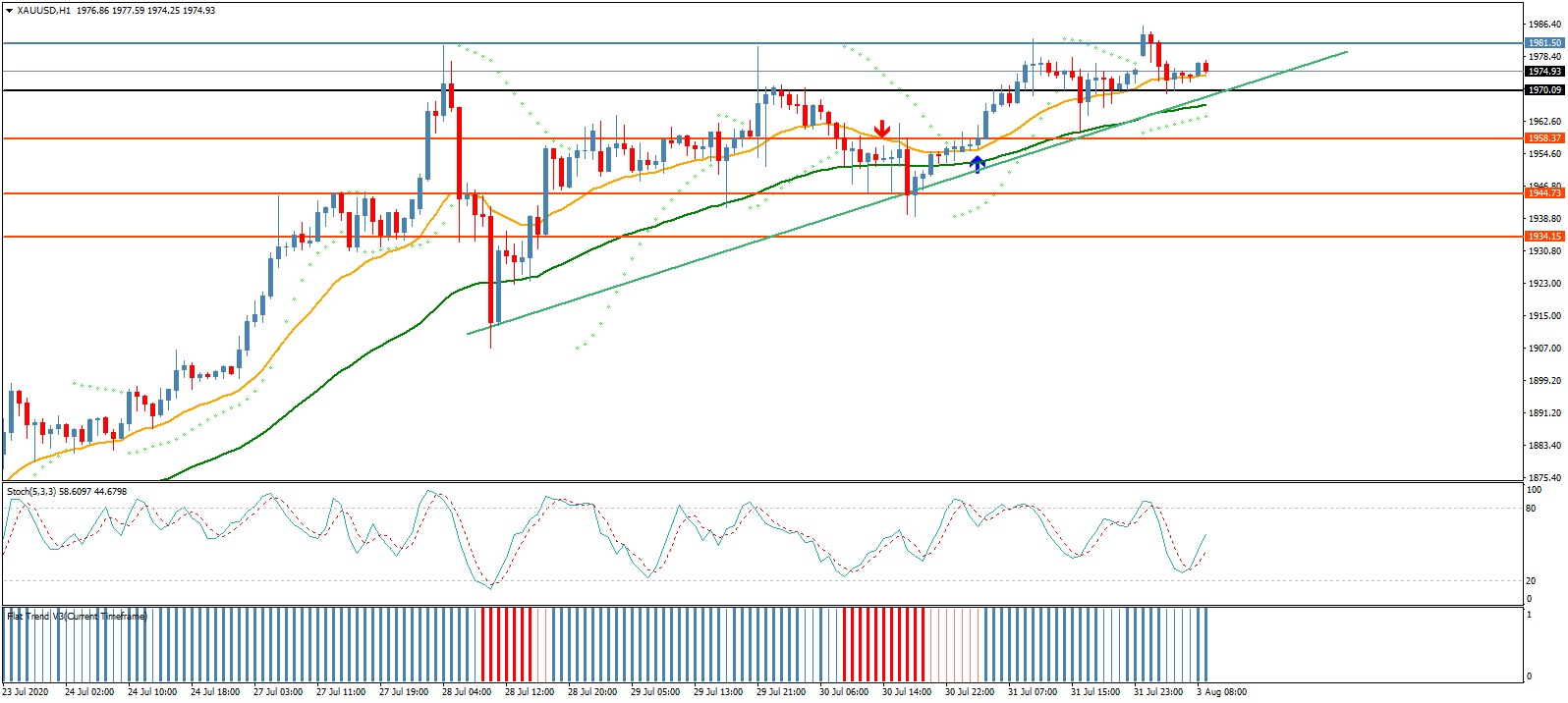 الذهب يغلق الشهر على أفضل أداء منذ 4 سنوات
