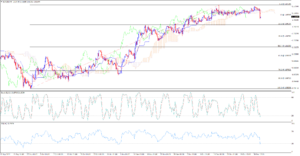 Dollar strengthened sharply as trader waiting FOMC Meeting Minutes